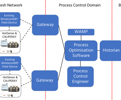 Example Data Flow