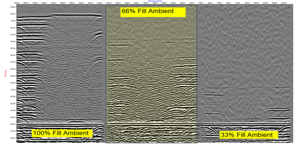 Figure 1: 5 MHz, 50 deg wedge combination scans of 3 validation blocks at each welded fill level at ambient temperature