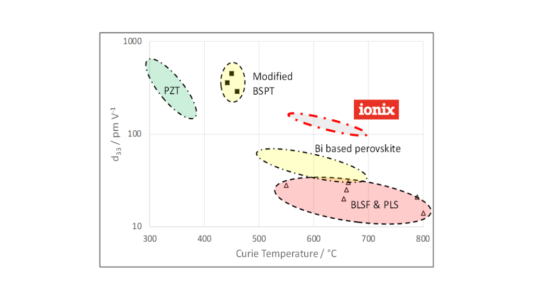 Figure 2 - Chart of relative sensitivity for various piezo-ceramics against Curie temperature