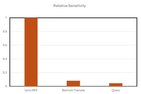 Figure 1 - Chart of relative sensitivity for various piezo-ceramics